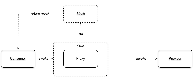 dubbo-mock-stub-flow